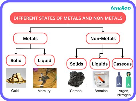 Uses of Metals and Non Metals [in Daily life] - Teachoo - Concepts