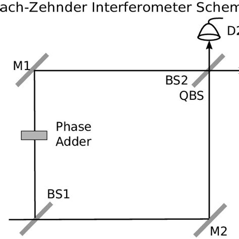 Schematic diagram of the Mach-Zehnder Interferometer. | Download Scientific Diagram