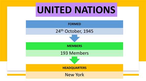 United Nations And Its Organs Ppt