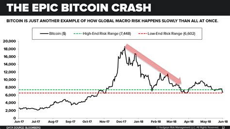 Chart Of The Day The Epic Bitcoin Crash