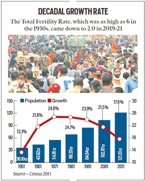 Indias Population Growth Rate On A Steady Decline Since S India