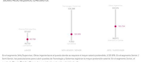 Salarios Pedidos En Qué Sector Son Más Altos Y Más Bajos Cuáles Son Las áreas Más Demandadas Y