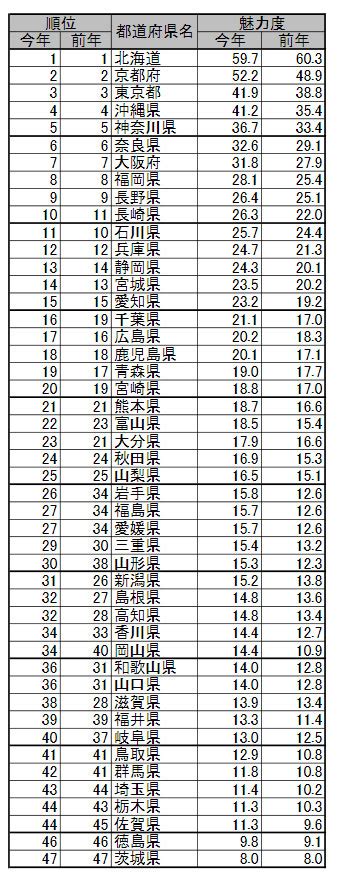 魅力のある都道府県はどこか？ 1位は「北海道」、47位はやっぱり：10年連続で1位 Itmedia ビジネスオンライン