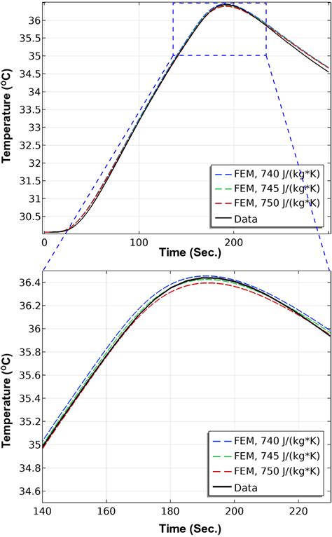 A Comparison Of The Temperature Versus Time For The Experiment Shown In