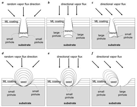 Coatings Free Full Text Review Of Growth Defects In Thin Films