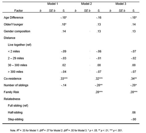 Reporting Hierarchical Multiple Regression Apa Table