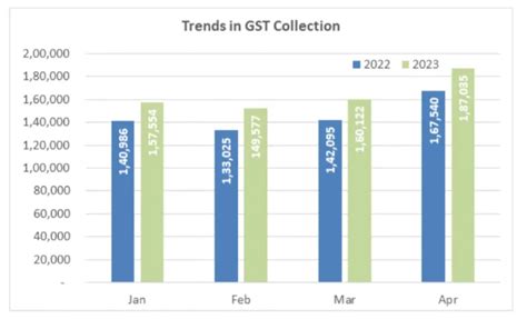 Gst Collection Break All Earlier Collection Records In 2023