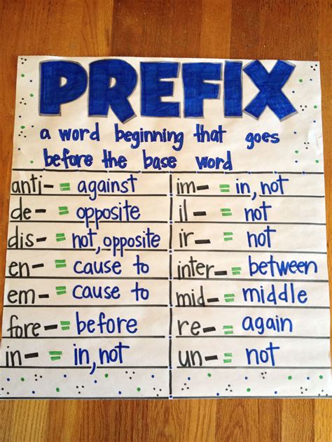 Prefix Poster Handmade By Me Prefixes Prefixes And Suffixes Base Words