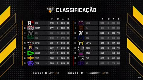 LBFF 6 B4 pega dois BOOYAHs e segue na liderança da tabela Mais Esports