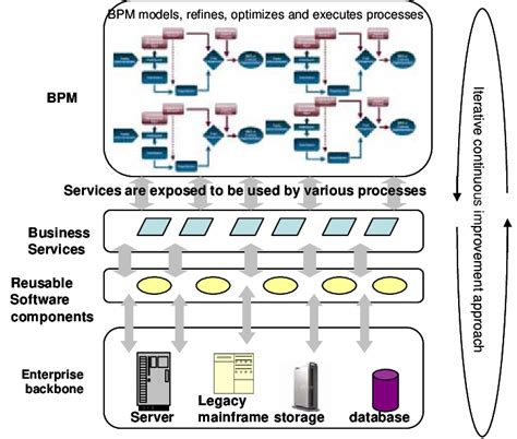 A Unified architecture for BPM and SOA | Download Scientific Diagram