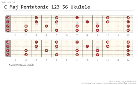 C Maj Pentatonic 123 56 Ukulele A Fingering Diagram Made With Guitar Scientist