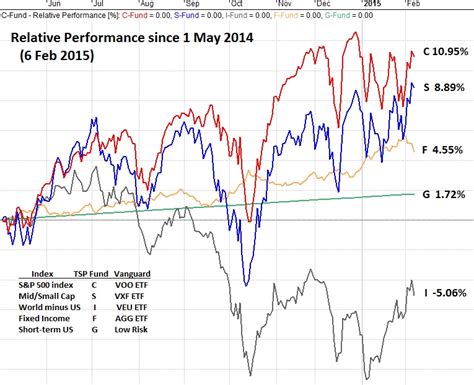 Tsp Charts Market Internals Tsp Smart®