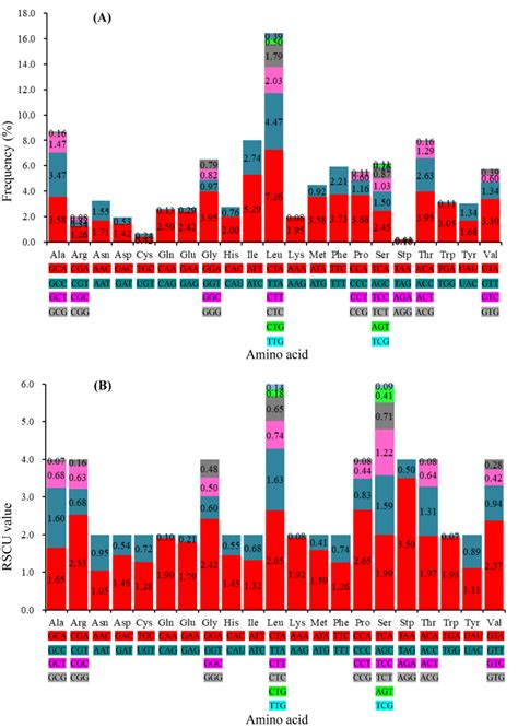 Codon usage frequency (A) and relative synonymous codon usage (RSCU ...