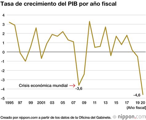 Japón Sufrió Una Pronunciada Caída Del 4 6 En Su Pib En 2020