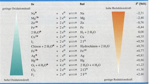 Redoxreaktionen Flashcards Quizlet