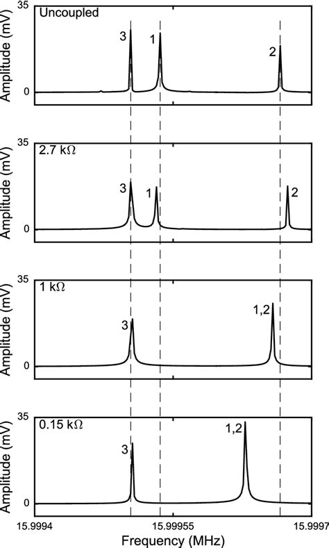 Fft Plots Of The Isolated Coupling Progression Of Oscillators 1 And 2