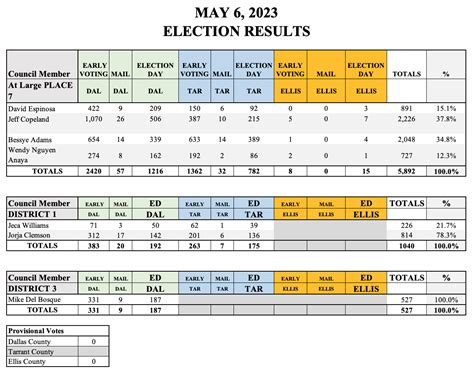 May 6 2023 Unofficial Municipal Election Results City Of Grand Prairie