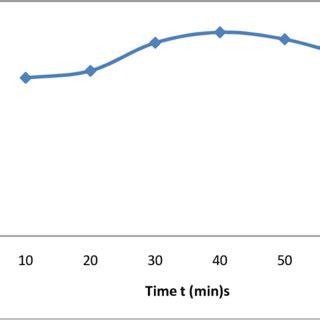 Effect Of Contact Time Graph For Congo Red At Adsorbent Dose Of G