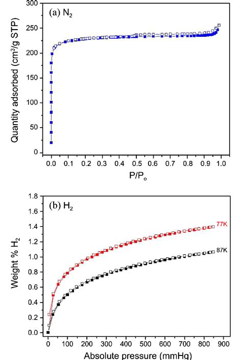 Adsorption Isotherms Of A N2 And B H2 Filled And Open Squares