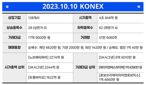 10월 10일 코넥스 시황 노브메타파마 Sk시그넷 제치고 시총 1위 등극