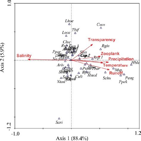 Biplots Of The First Two Axes Of The Redundancy Analyses RDA