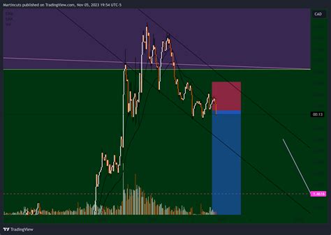 OANDA EURCAD Chart Image By Martincuts TradingView