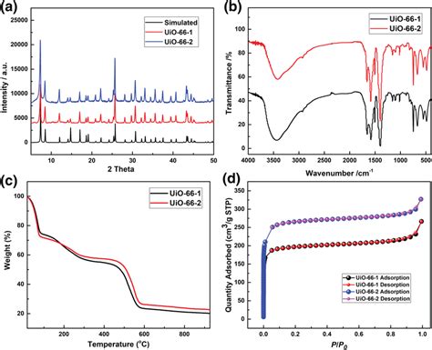 A Pxrd Patterns B Ftir Spectra C Tg Curves And D N