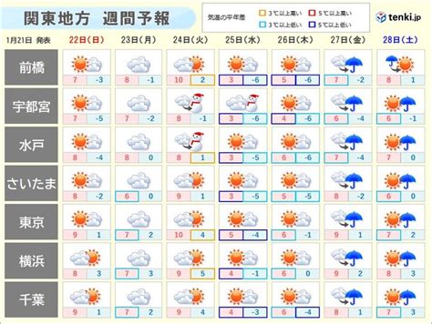 関東週間 最強寒気南下 東京都心もここ数年で最も強い冷え込み 火曜は平地で雪も気象予報士 佐藤 匠 2023年01月21日 日本気象協会 Tenkijp