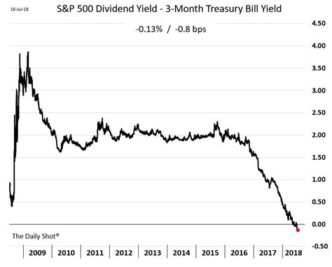 Chart Cash Is Looking Increasingly Attractive Relative To Stocks Sandp 500 Dividend Yield Less 3