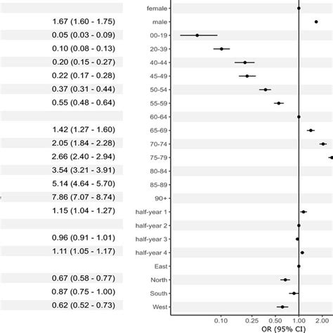 Multivariable Logistic Regression Analysis In All Patients With