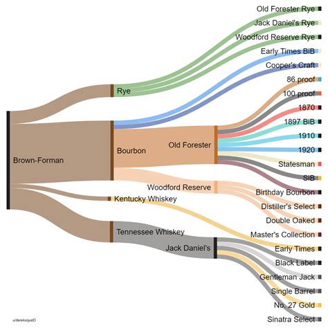 Brown-Forman Family Tree : r/bourbon