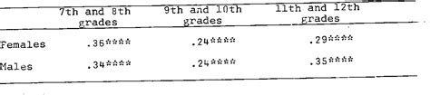 Table 5 From Psychosocial Dimensions Of Sex Differences In The Academic Competence Of