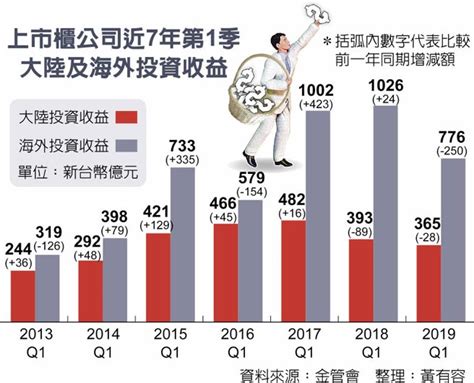 上市櫃大陸海外收益 雙雙衰退 財經焦點 中國時報