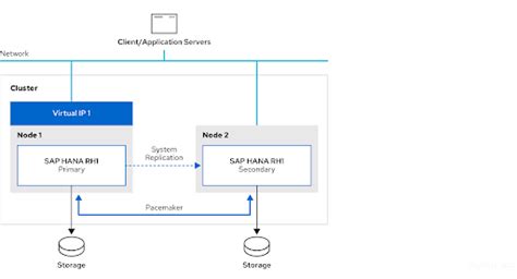 Chapter Overview Red Hat Enterprise Linux For Sap Solutions Red