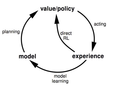 Model Based Reinforcement Learning By Ziad Salloum Towards Data Science