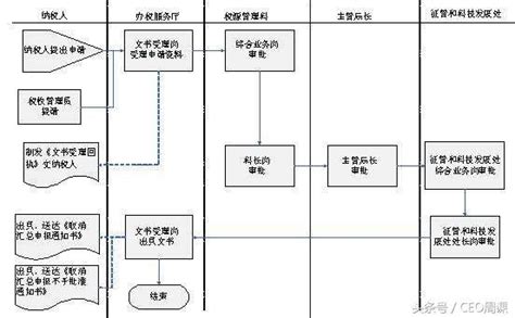 「總裁乾貨」稅務籌劃的六種方法是什麼？納稅籌劃的原則有哪些？ 每日頭條