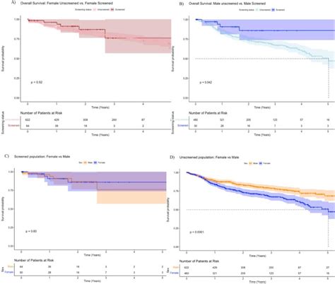 Sex Disparities In Lung Cancer Survival Rates Based On Screening Status Lung Cancer