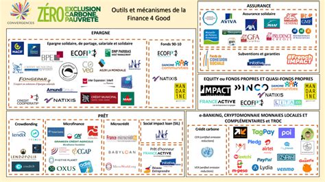 Cartographie Des Outils Et Mécanismes De La Finance 4 Good Convergences