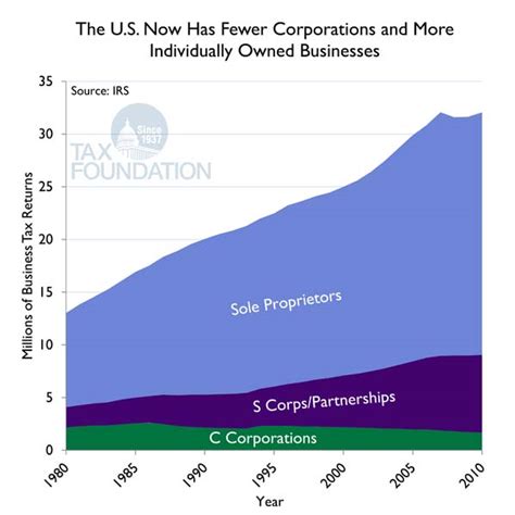 The Us Has More Individually Owned Businesses Than Corporations