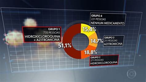 Estudos Mostram Que Cloroquina N O Tem Efic Cia No Tratamento Do