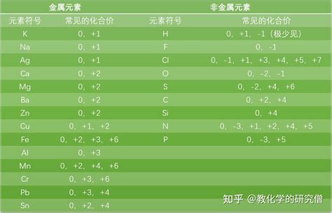 高中化学基础知识 一 化合价 知乎