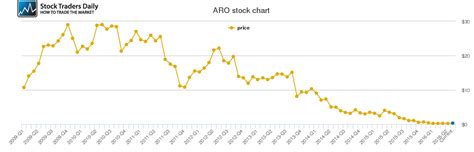 aeropostale aro stock chart