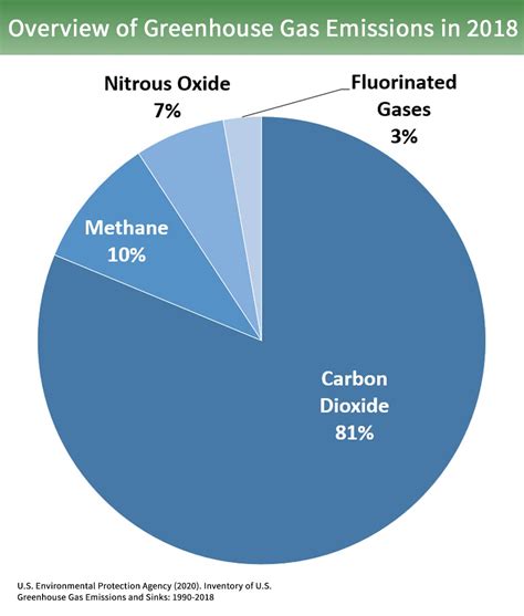 Overview of Greenhouse Gases | Greenhouse Gas (GHG) Emissions | US EPA