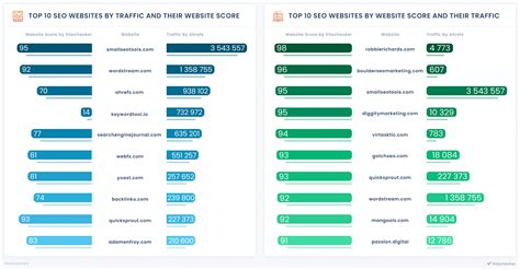 Top Seo Companies In The World Ranked By Website Score