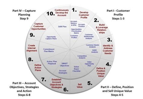 10 Surprising Stats About Strategic Account Management Plans