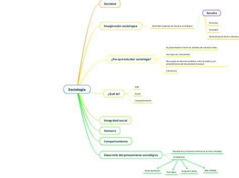 Sociología Mind Map