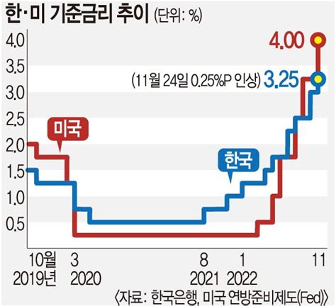 기준금리 025p ↑사상 첫 6연속 인상 네이트 뉴스