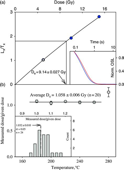 A Quartz Osl Sar Growth Curve From D Inset Shows Typical Natural