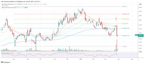 GameStop Shares Fall 25% Following Bitcoin Treasury Announcement