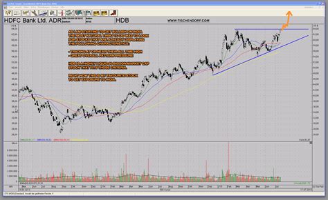 How To Profit From India’s Bull Market – HDB HDFC Bank – Financial ...